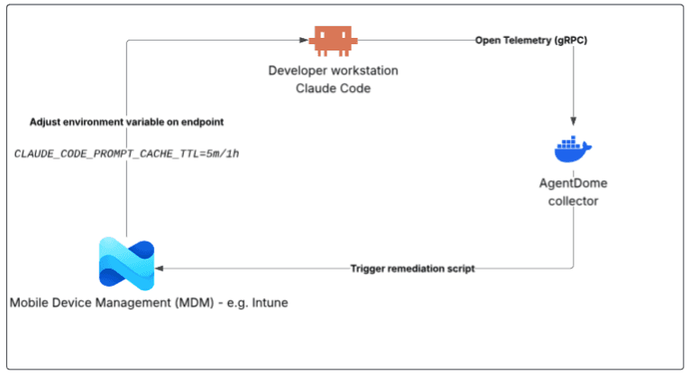 AgentDome Architecture: Endpoints with MDM (Intune), Docker collector, OTEL logs, and AgentDome within customer perimeter
