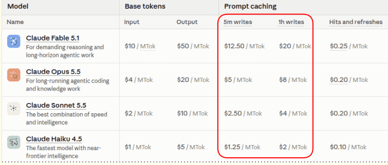 Prompt cache write price comparison: 5-minute vs 1-hour cache write cost