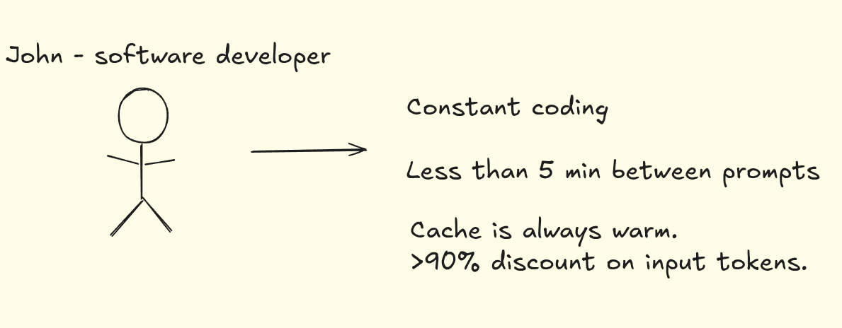 Anna's Claude Code session prompt timeline (5m cache vs 1h TTL requirement)