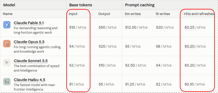 Anthropic Prompt Caching discount and pricing table