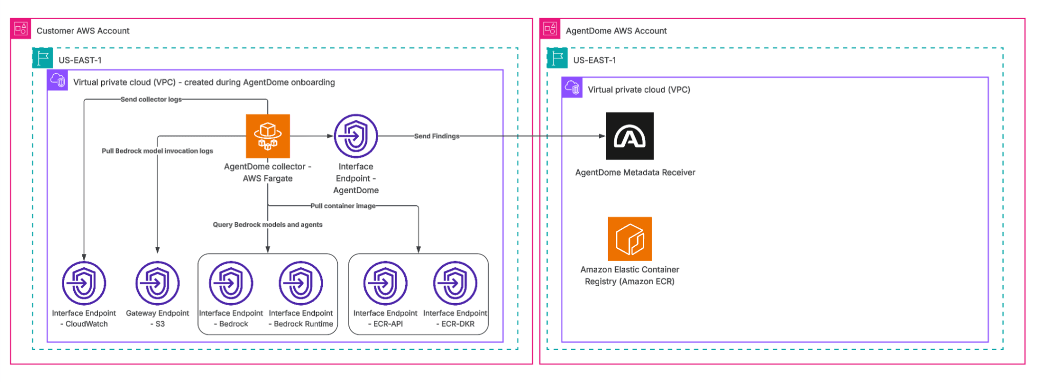 AgentDome Private Connectivity & Regional Alignment Architecture Diagram