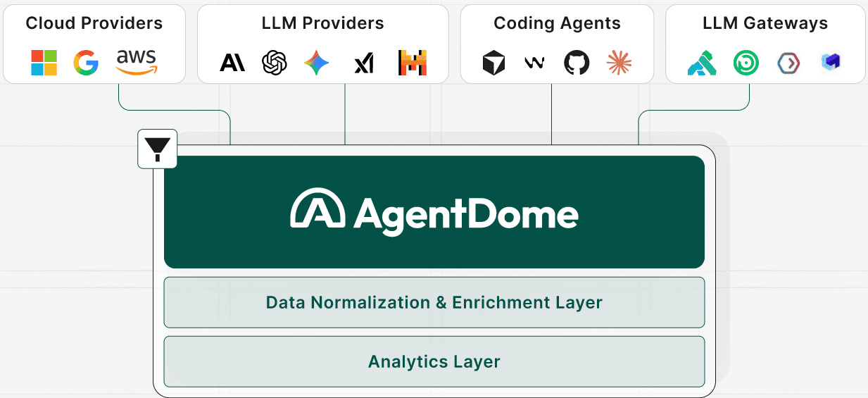 AgentDome connecting to AI platforms