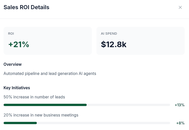 Sales ROI details